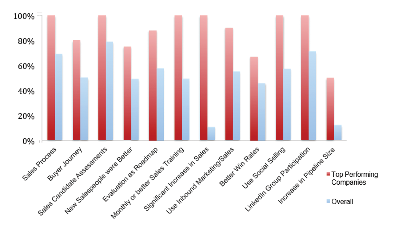 The Science of Sales Effectiveness - Kurlan & Associates, Inc.