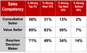 sales effectiveness in 3 competencies